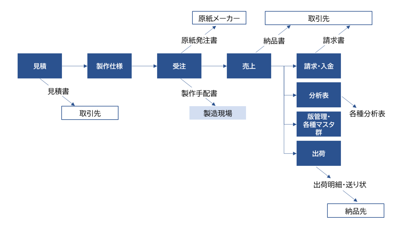 シール・ラベル印刷業界向け業務支援システム